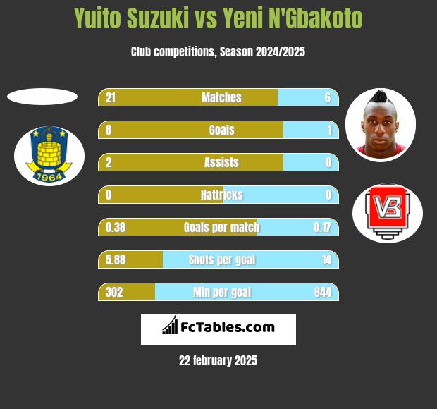 Yuito Suzuki vs Yeni N'Gbakoto h2h player stats