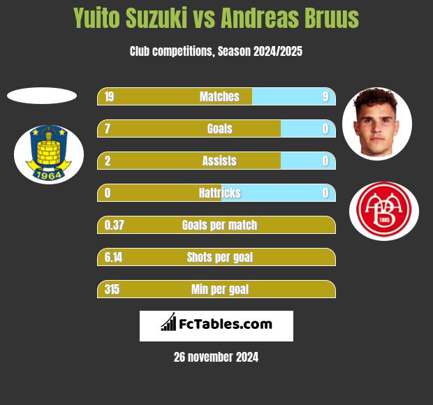 Yuito Suzuki vs Andreas Bruus h2h player stats