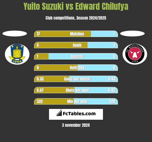 Yuito Suzuki vs Edward Chilufya h2h player stats