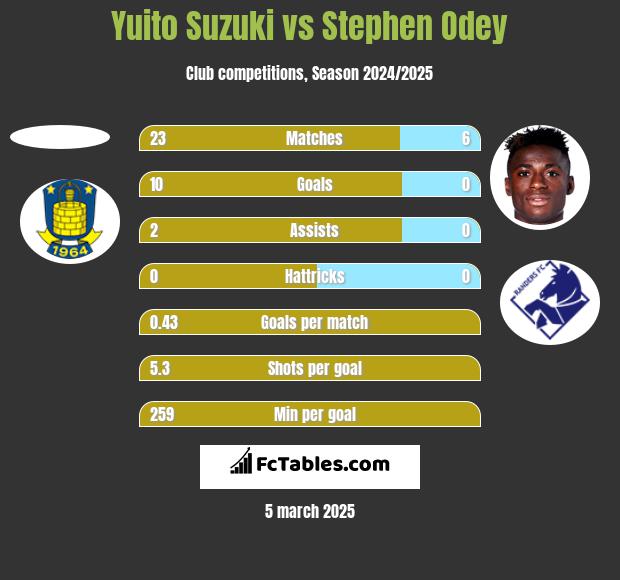 Yuito Suzuki vs Stephen Odey h2h player stats