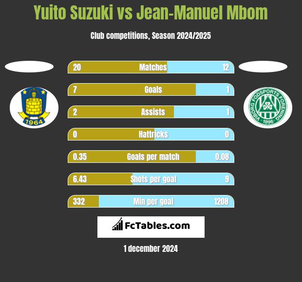 Yuito Suzuki vs Jean-Manuel Mbom h2h player stats