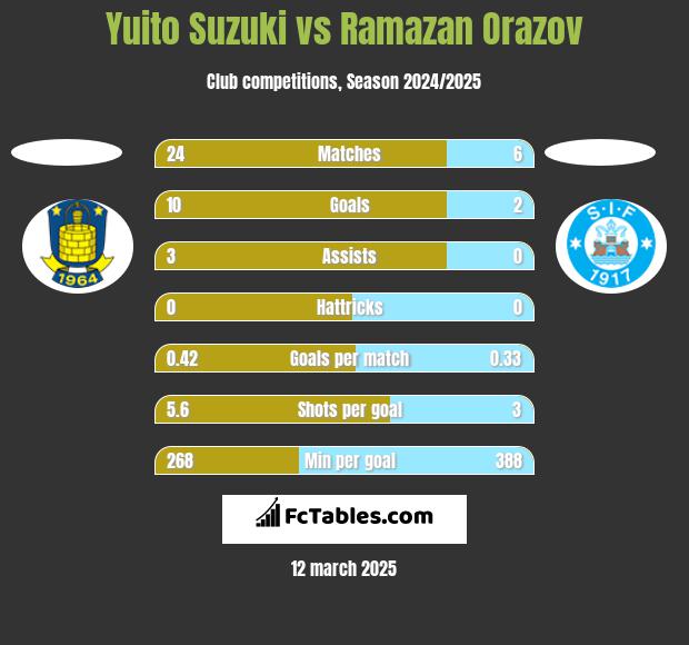 Yuito Suzuki vs Ramazan Orazov h2h player stats