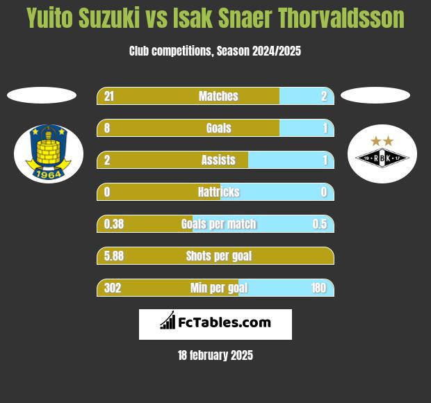 Yuito Suzuki vs Isak Snaer Thorvaldsson h2h player stats