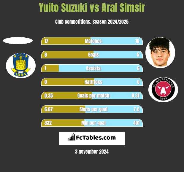 Yuito Suzuki vs Aral Simsir h2h player stats