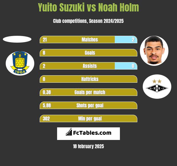 Yuito Suzuki vs Noah Holm h2h player stats