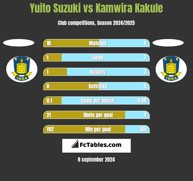 Yuito Suzuki vs Kamwira Kakule h2h player stats