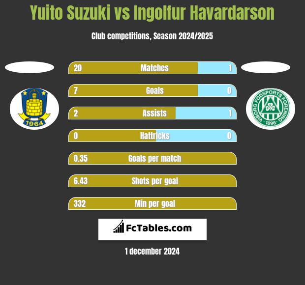 Yuito Suzuki vs Ingolfur Havardarson h2h player stats