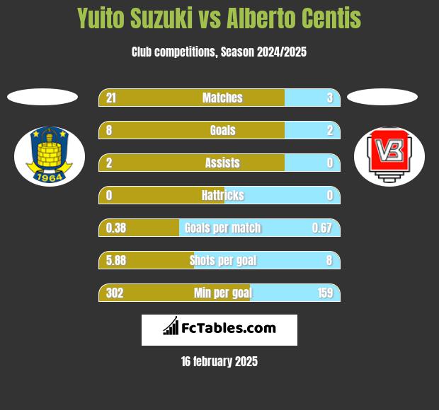 Yuito Suzuki vs Alberto Centis h2h player stats