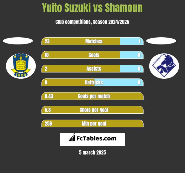 Yuito Suzuki vs Shamoun h2h player stats