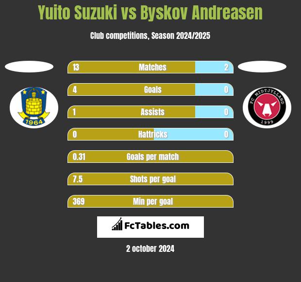 Yuito Suzuki vs Byskov Andreasen h2h player stats