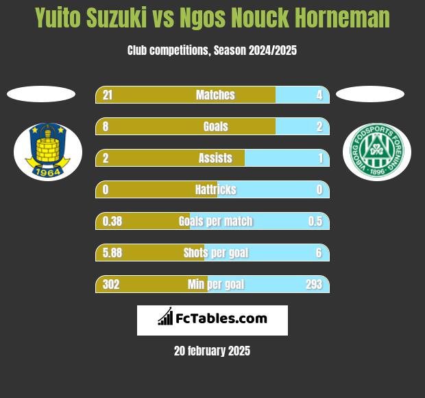 Yuito Suzuki vs Ngos Nouck Horneman h2h player stats