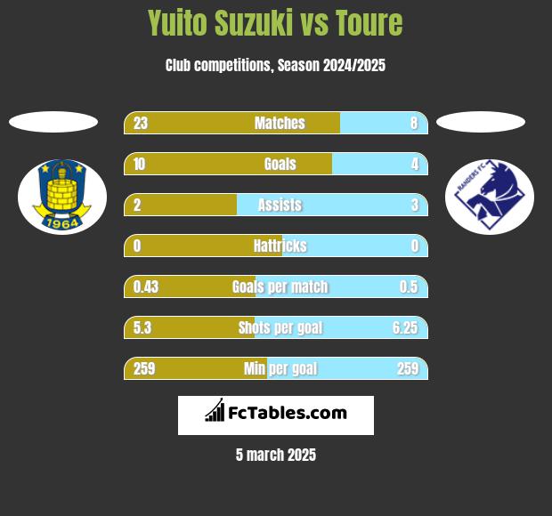 Yuito Suzuki vs Toure h2h player stats