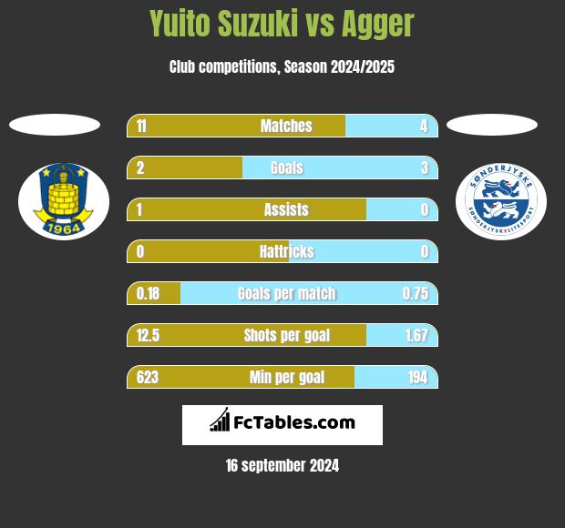 Yuito Suzuki vs Agger h2h player stats