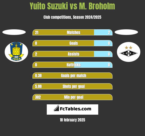 Yuito Suzuki vs M. Broholm h2h player stats