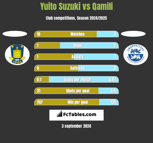 Yuito Suzuki vs Qamili h2h player stats