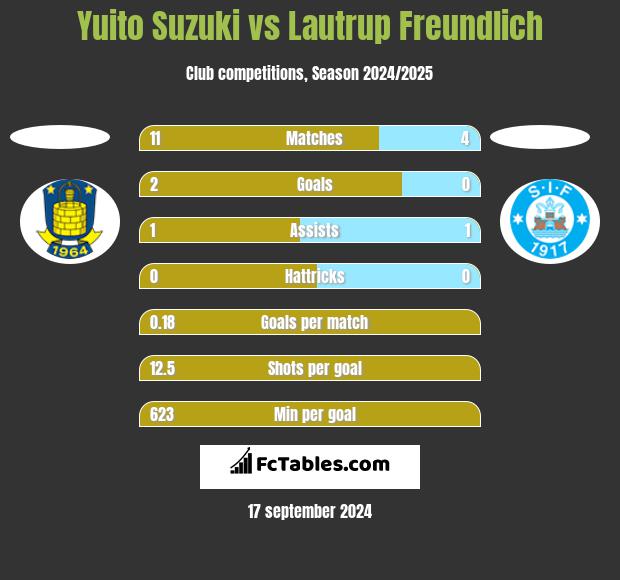 Yuito Suzuki vs Lautrup Freundlich h2h player stats