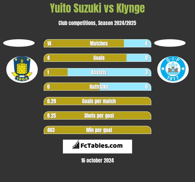 Yuito Suzuki vs Klynge h2h player stats