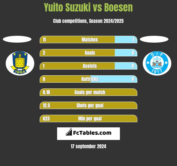 Yuito Suzuki vs Boesen h2h player stats