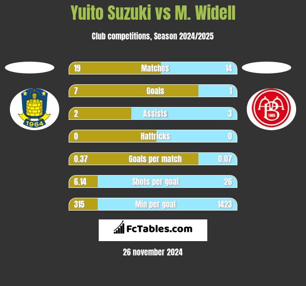 Yuito Suzuki vs M. Widell h2h player stats