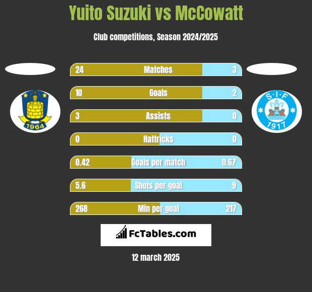 Yuito Suzuki vs McCowatt h2h player stats