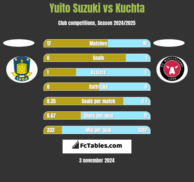 Yuito Suzuki vs Kuchta h2h player stats