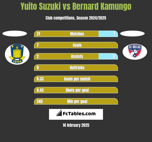 Yuito Suzuki vs Bernard Kamungo h2h player stats