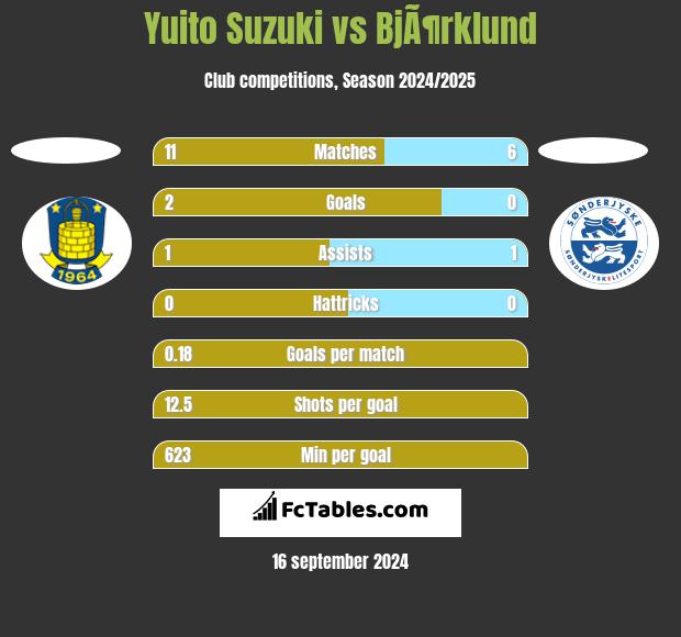 Yuito Suzuki vs BjÃ¶rklund h2h player stats