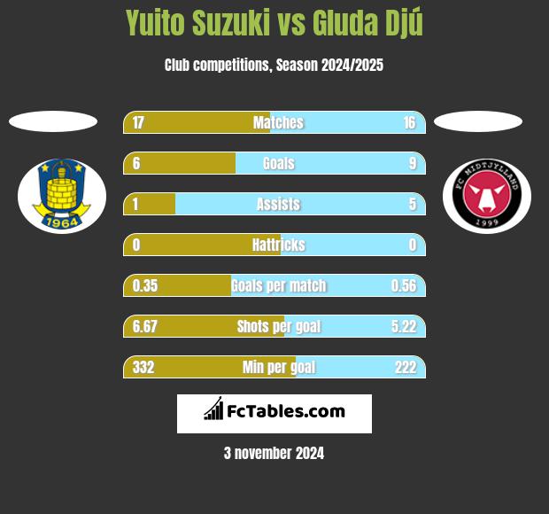 Yuito Suzuki vs Gluda Djú h2h player stats