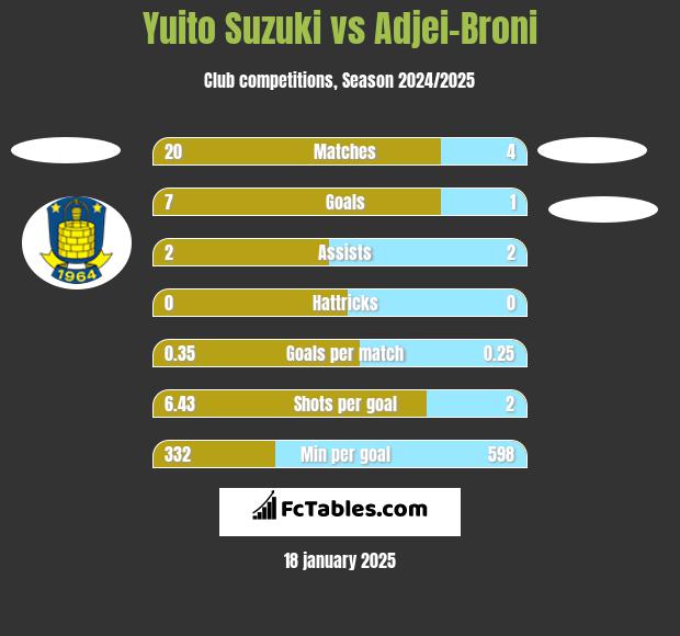 Yuito Suzuki vs Adjei-Broni h2h player stats