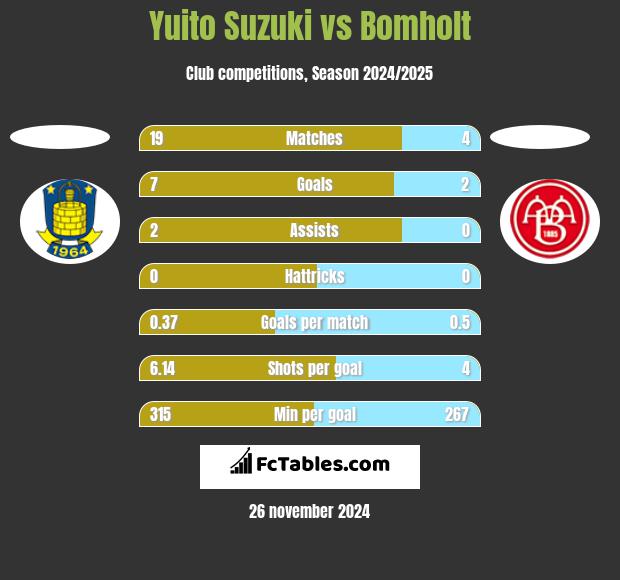 Yuito Suzuki vs Bomholt h2h player stats