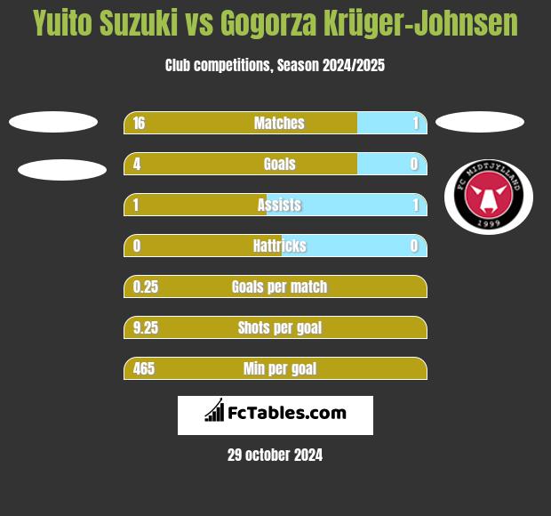 Yuito Suzuki vs Gogorza Krüger-Johnsen h2h player stats