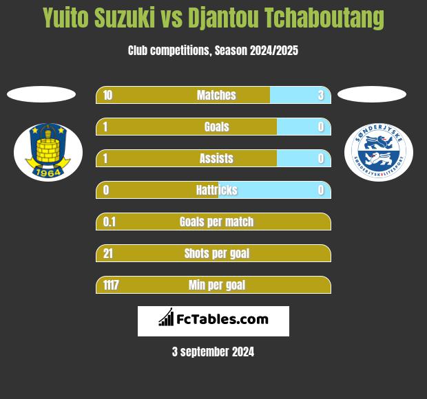 Yuito Suzuki vs Djantou Tchaboutang h2h player stats