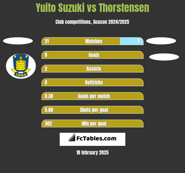 Yuito Suzuki vs Thorstensen h2h player stats