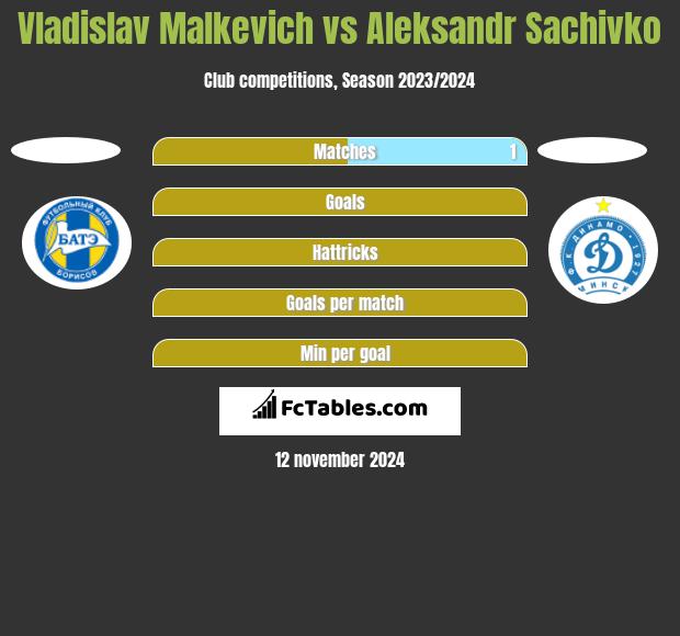 Vladislav Malkevich vs Aleksandr Sachivko h2h player stats