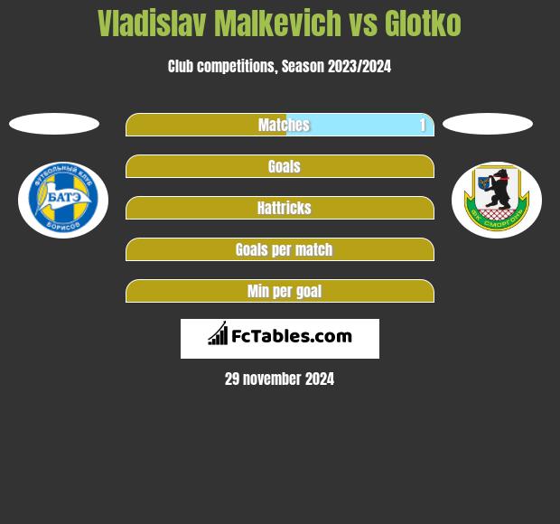 Vladislav Malkevich vs Glotko h2h player stats