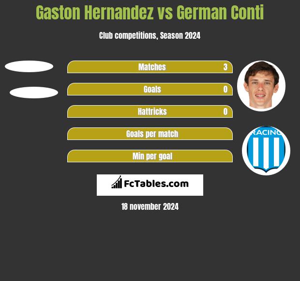 Gaston Hernandez vs German Conti h2h player stats