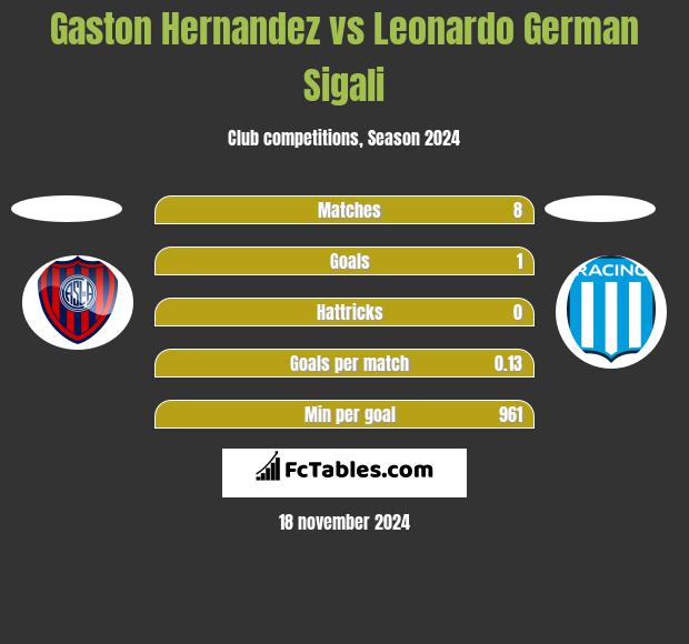 Gaston Hernandez vs Leonardo Sigali h2h player stats