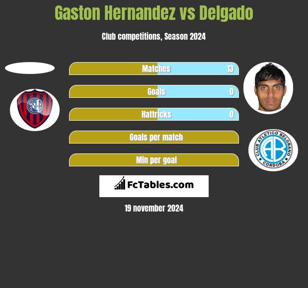 Gaston Hernandez vs Delgado h2h player stats