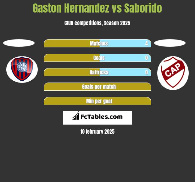 Gaston Hernandez vs Saborido h2h player stats