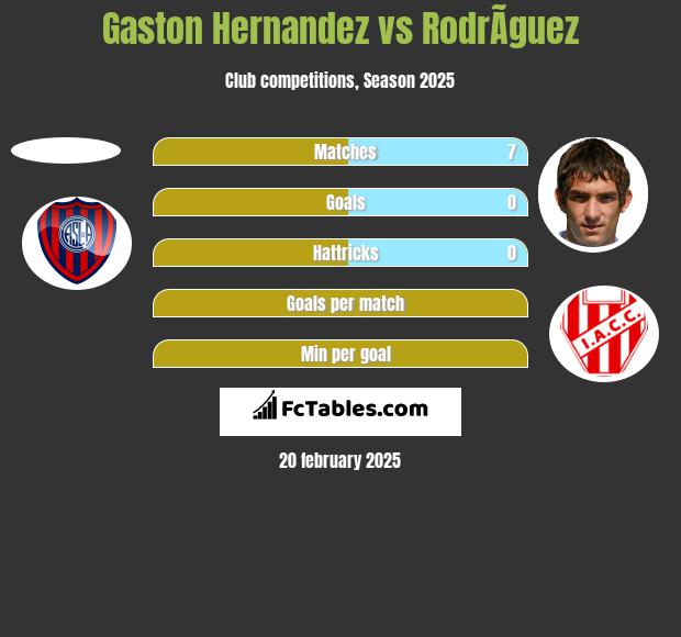 Gaston Hernandez vs RodrÃ­guez h2h player stats