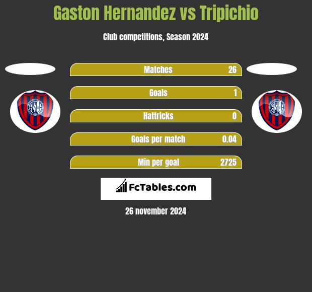 Gaston Hernandez vs Tripichio h2h player stats