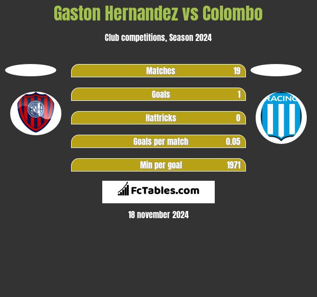 Gaston Hernandez vs Colombo h2h player stats