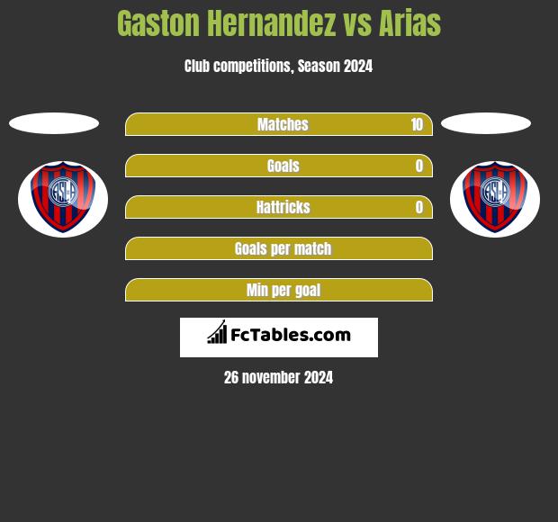 Gaston Hernandez vs Arias h2h player stats