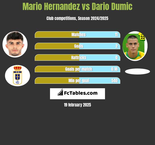 Mario Hernandez vs Dario Dumic h2h player stats