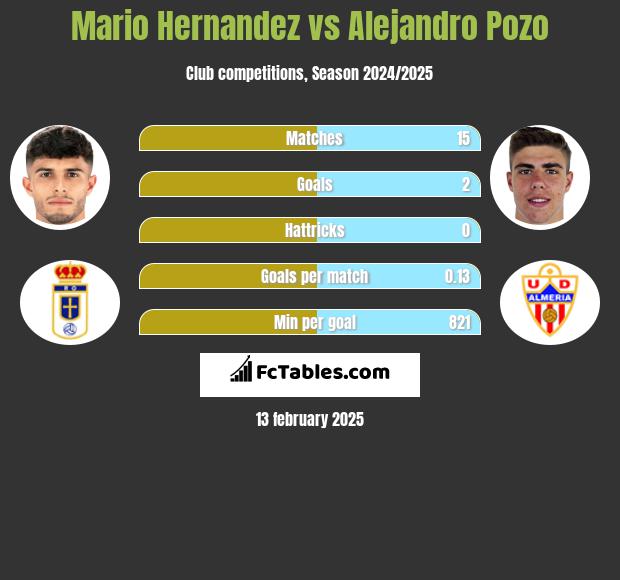 Mario Hernandez vs Alejandro Pozo h2h player stats