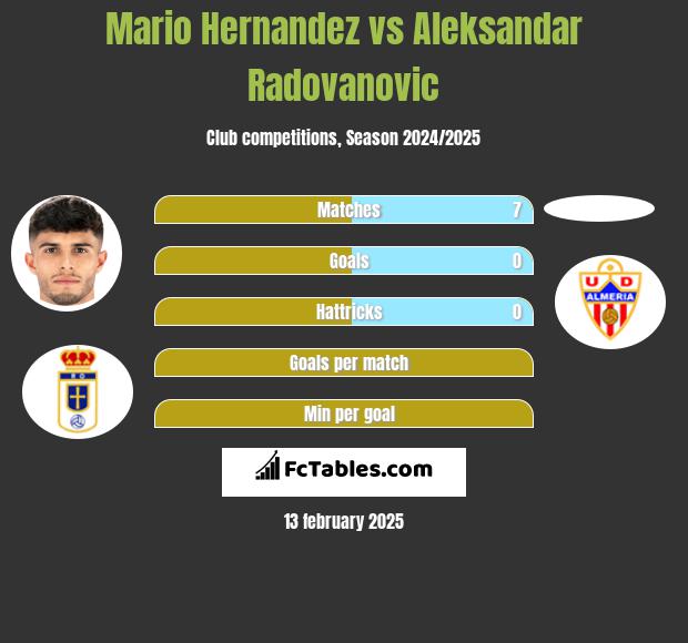 Mario Hernandez vs Aleksandar Radovanovic h2h player stats