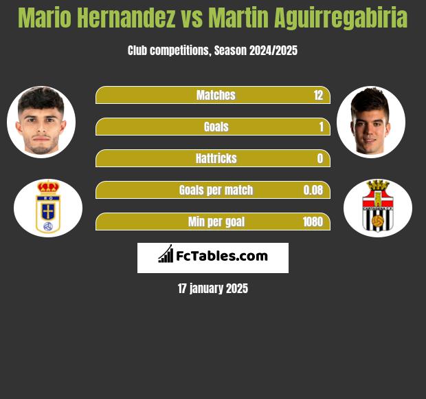 Mario Hernandez vs Martin Aguirregabiria h2h player stats