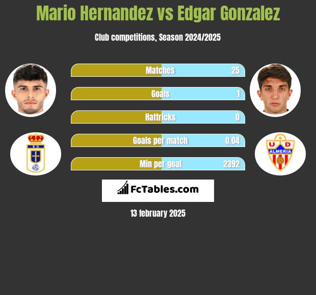 Mario Hernandez vs Edgar Gonzalez h2h player stats