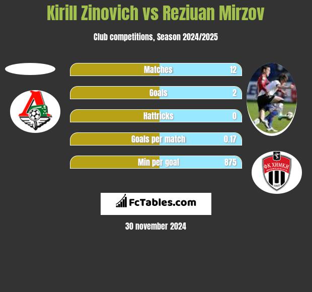 Kirill Zinovich vs Reziuan Mirzov h2h player stats