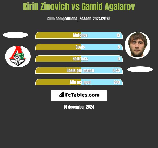 Kirill Zinovich vs Gamid Agalarov h2h player stats